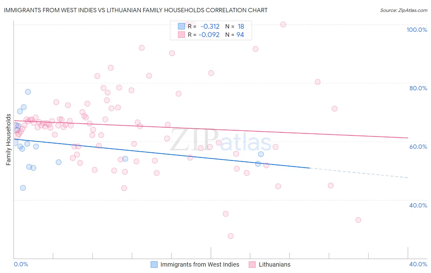 Immigrants from West Indies vs Lithuanian Family Households