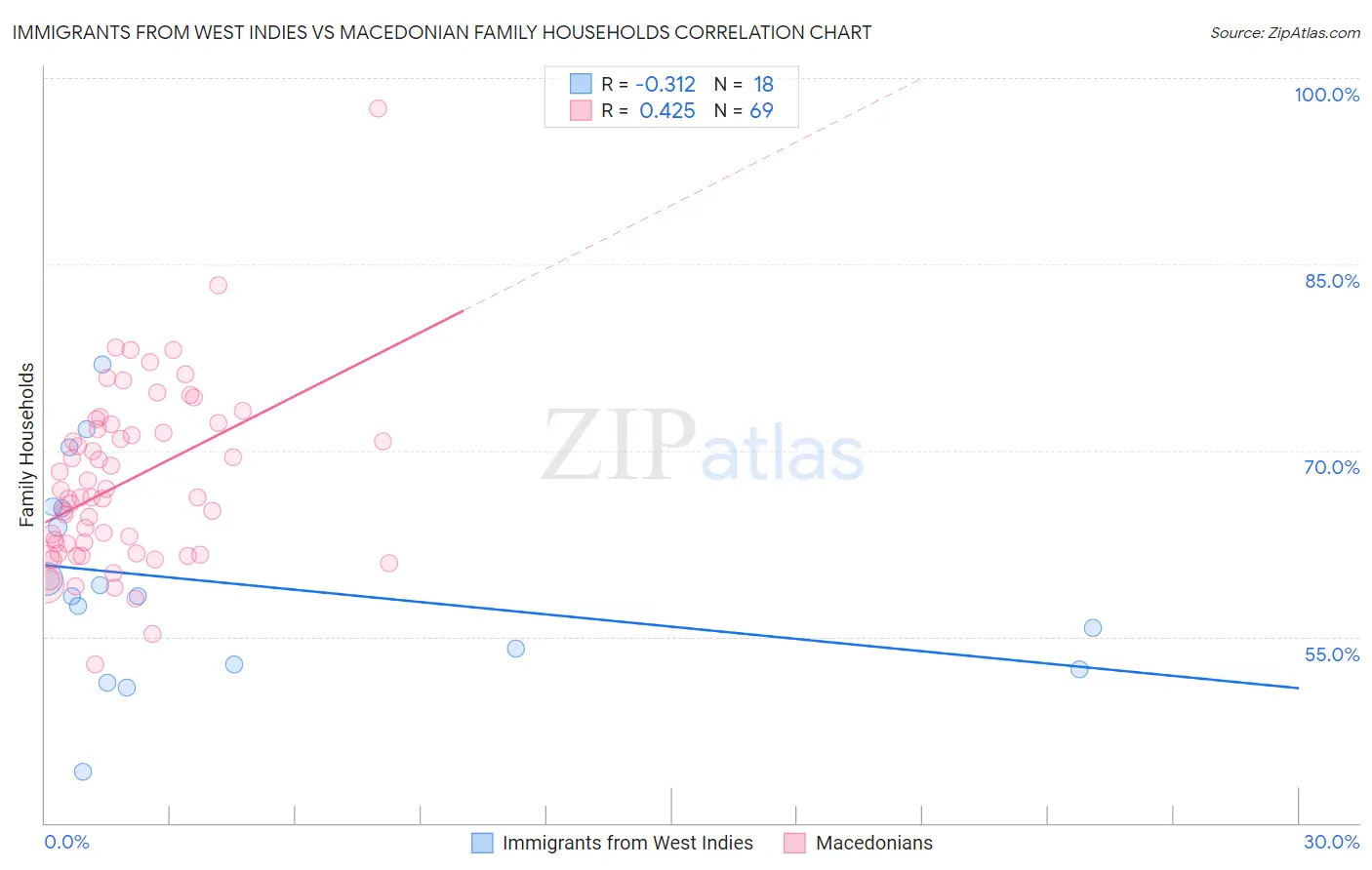 Immigrants from West Indies vs Macedonian Family Households