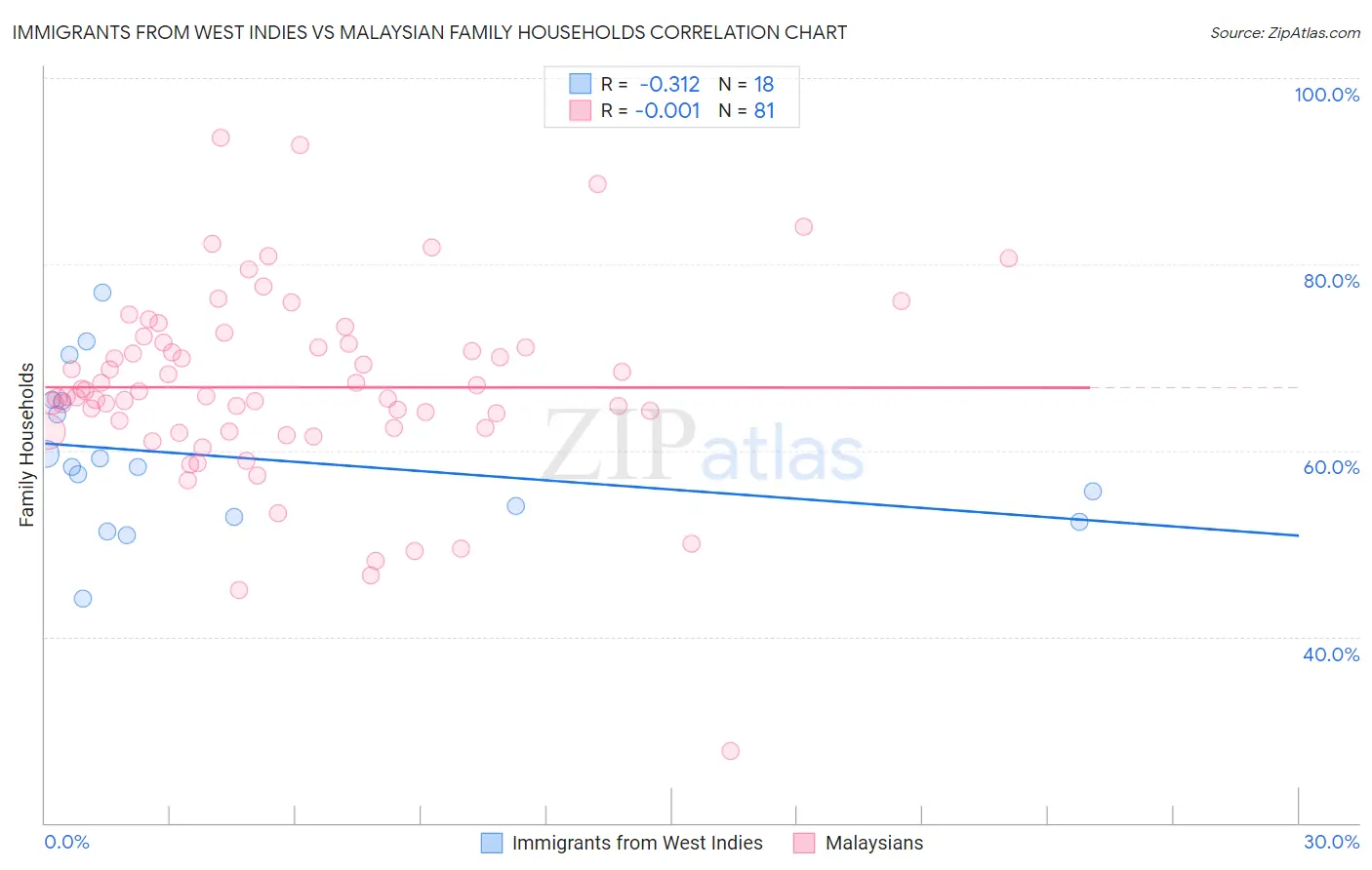 Immigrants from West Indies vs Malaysian Family Households
