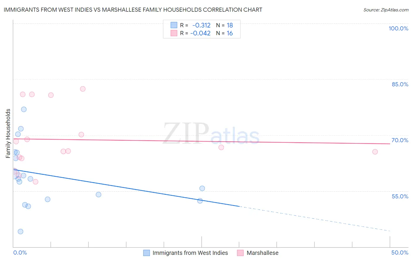 Immigrants from West Indies vs Marshallese Family Households