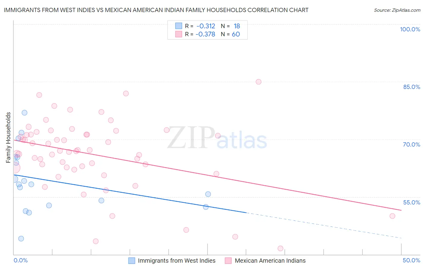 Immigrants from West Indies vs Mexican American Indian Family Households