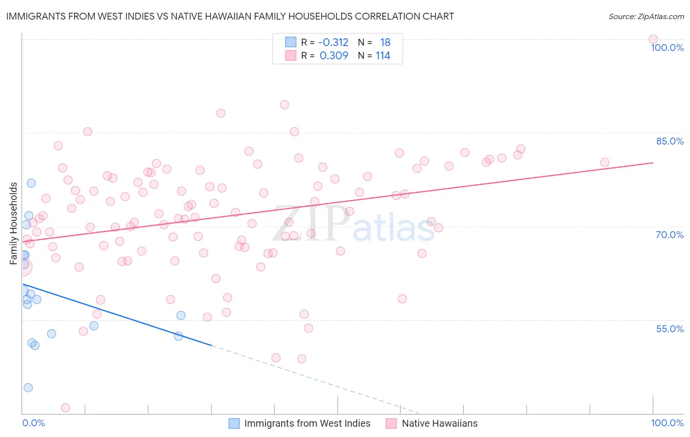 Immigrants from West Indies vs Native Hawaiian Family Households