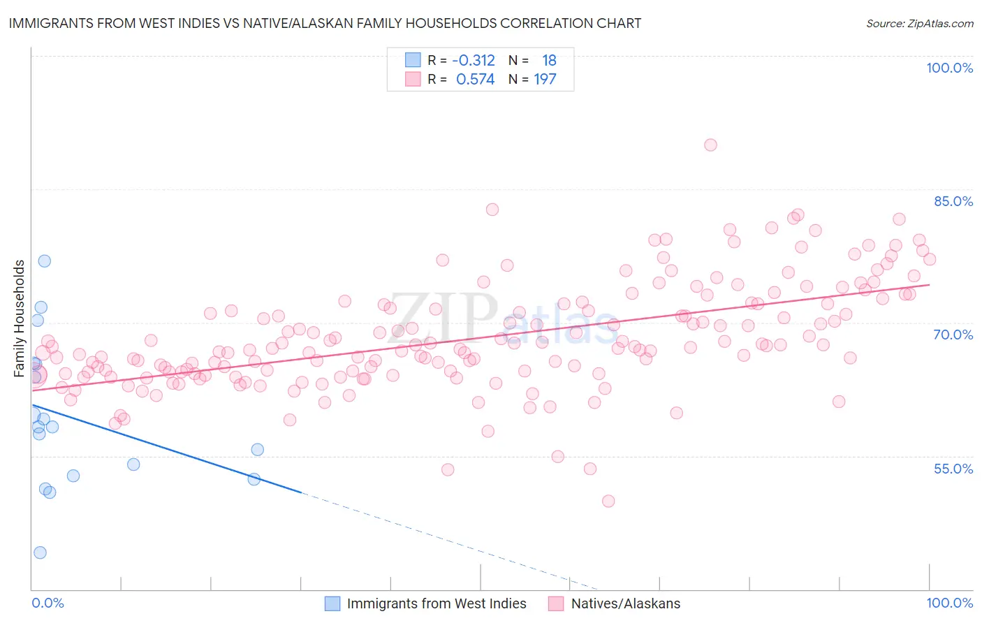 Immigrants from West Indies vs Native/Alaskan Family Households