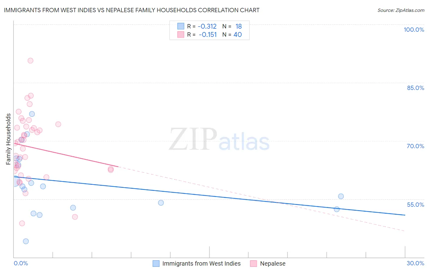 Immigrants from West Indies vs Nepalese Family Households