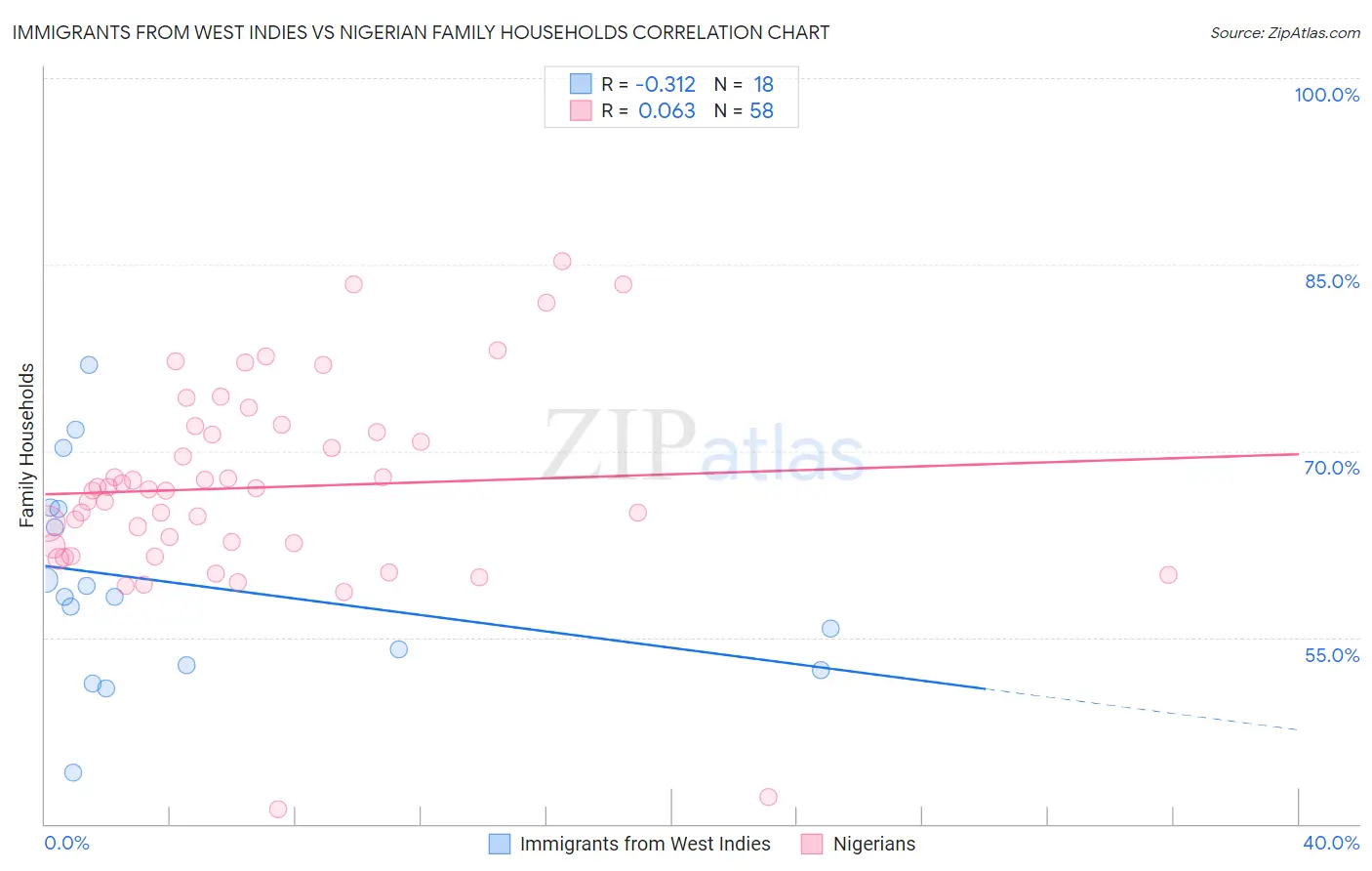 Immigrants from West Indies vs Nigerian Family Households