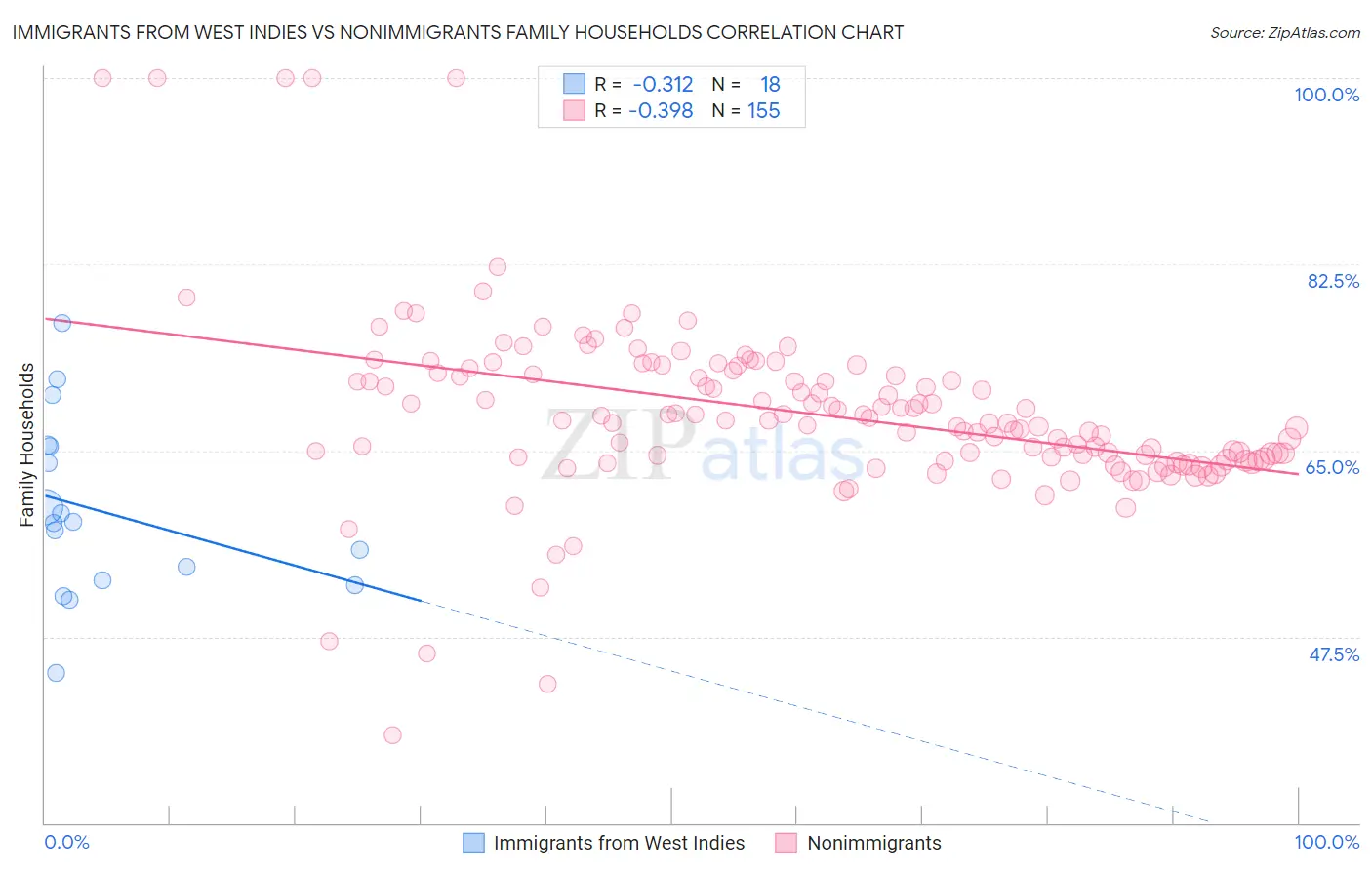 Immigrants from West Indies vs Nonimmigrants Family Households