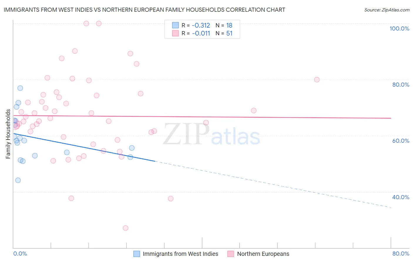 Immigrants from West Indies vs Northern European Family Households