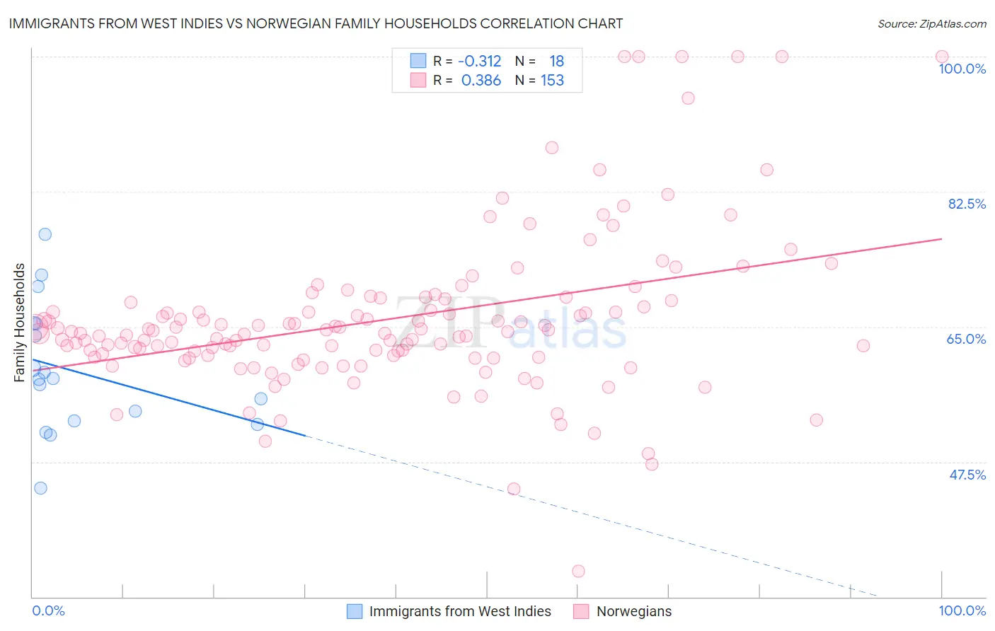 Immigrants from West Indies vs Norwegian Family Households