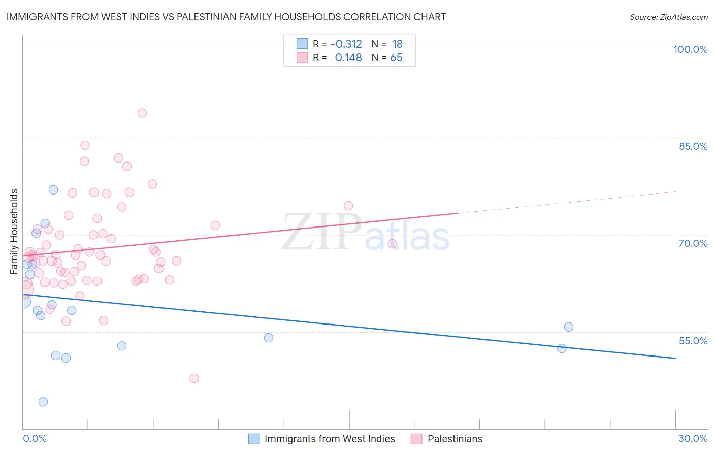 Immigrants from West Indies vs Palestinian Family Households