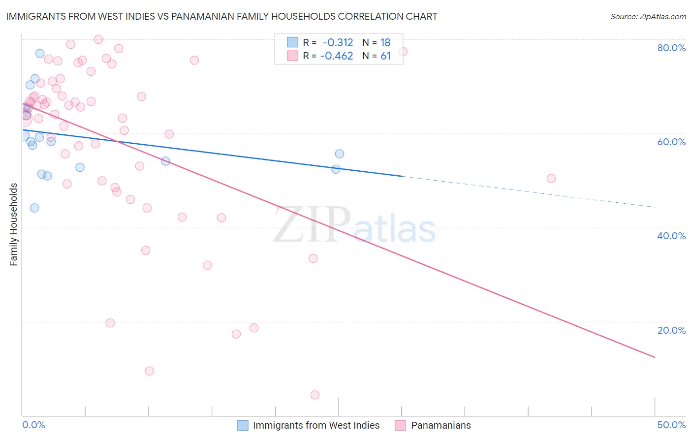 Immigrants from West Indies vs Panamanian Family Households