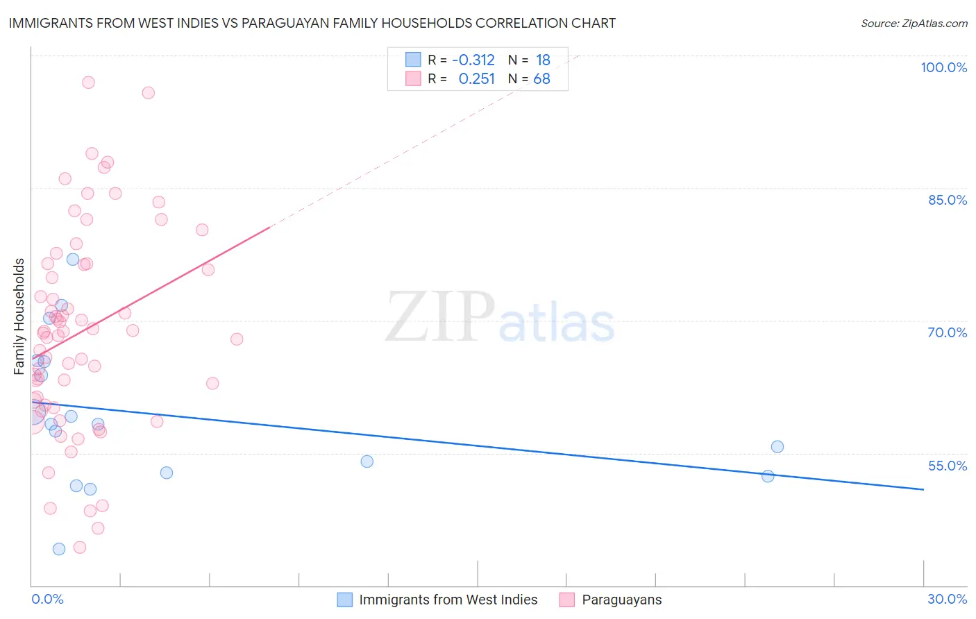 Immigrants from West Indies vs Paraguayan Family Households