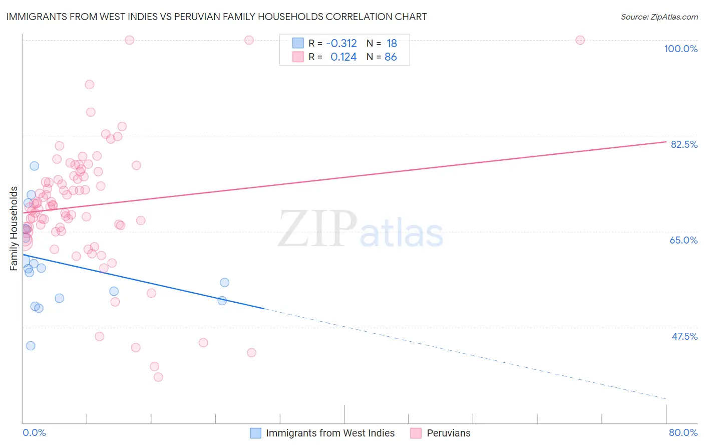 Immigrants from West Indies vs Peruvian Family Households