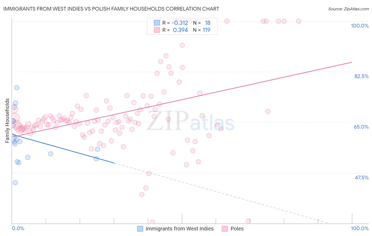 Immigrants from West Indies vs Polish Family Households