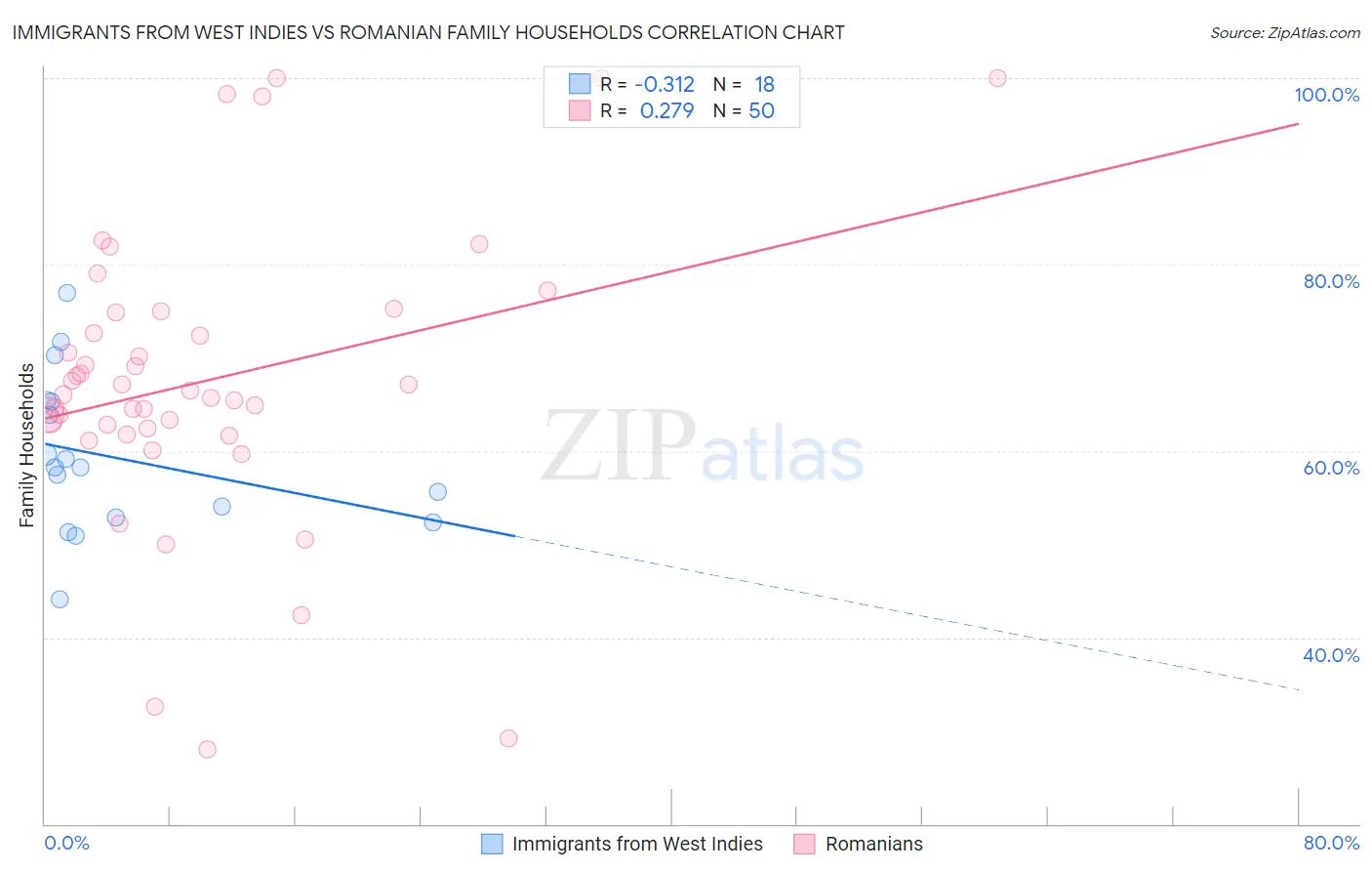 Immigrants from West Indies vs Romanian Family Households
