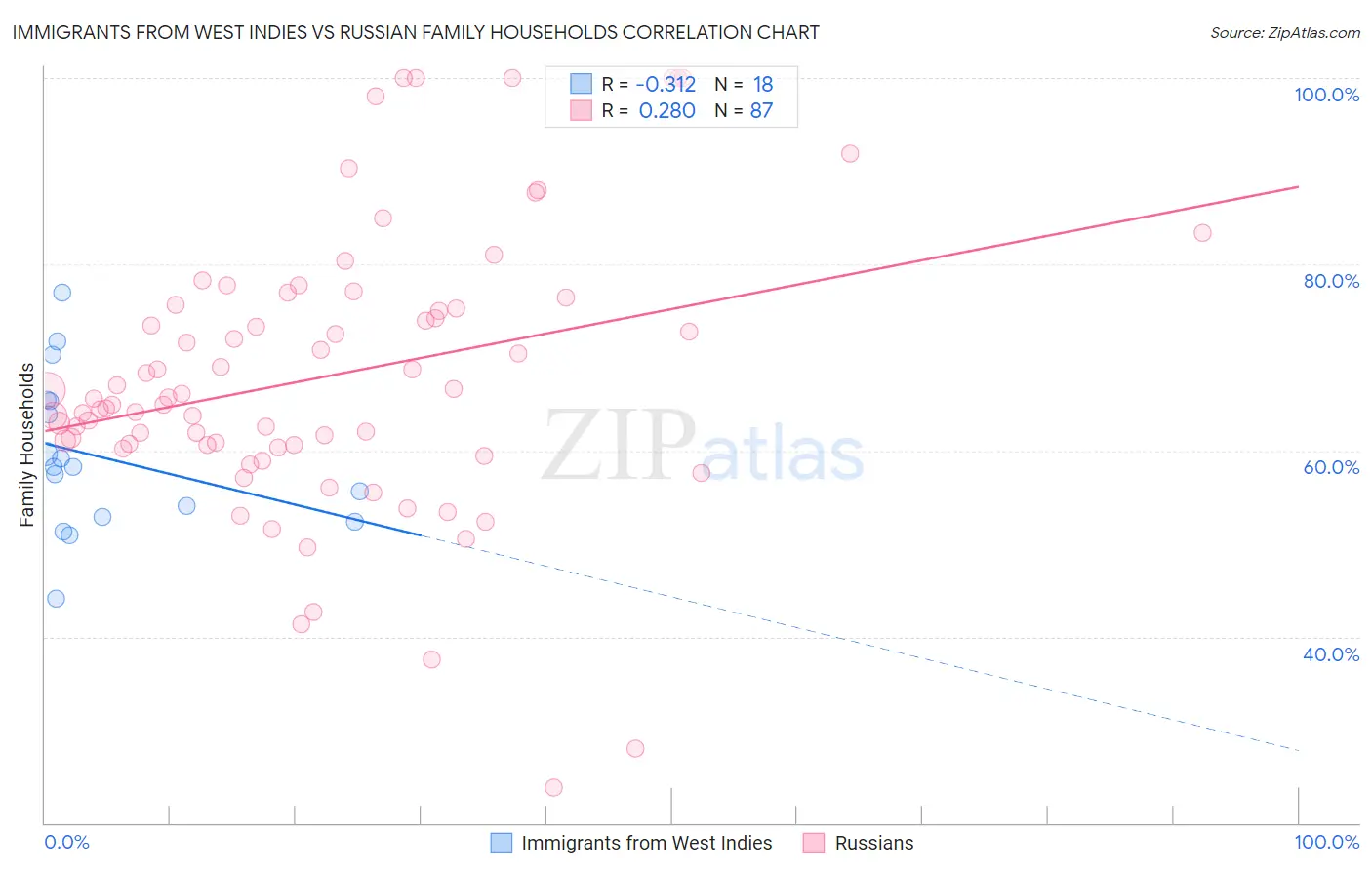 Immigrants from West Indies vs Russian Family Households