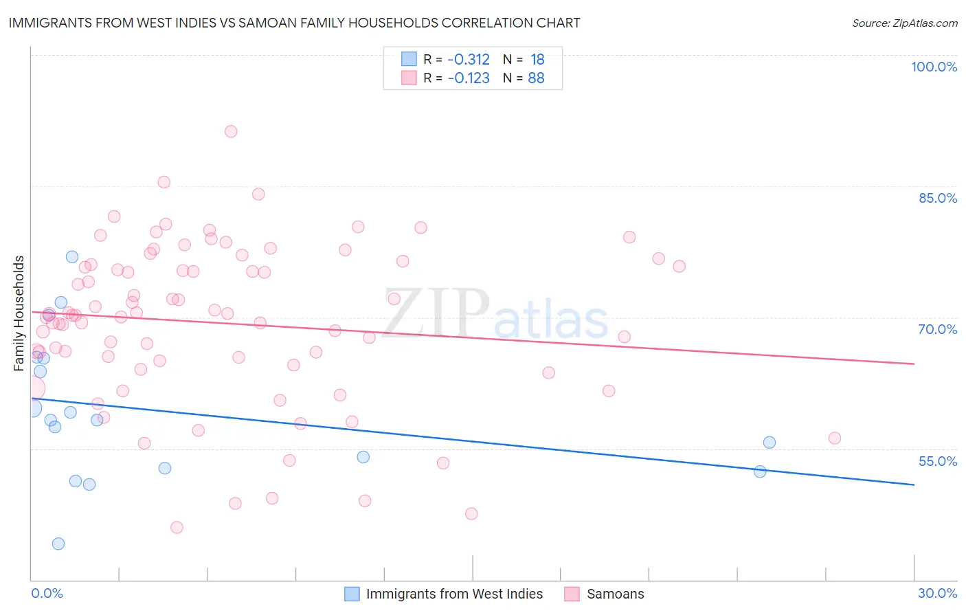 Immigrants from West Indies vs Samoan Family Households