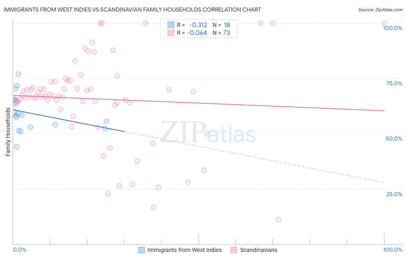 Immigrants from West Indies vs Scandinavian Family Households