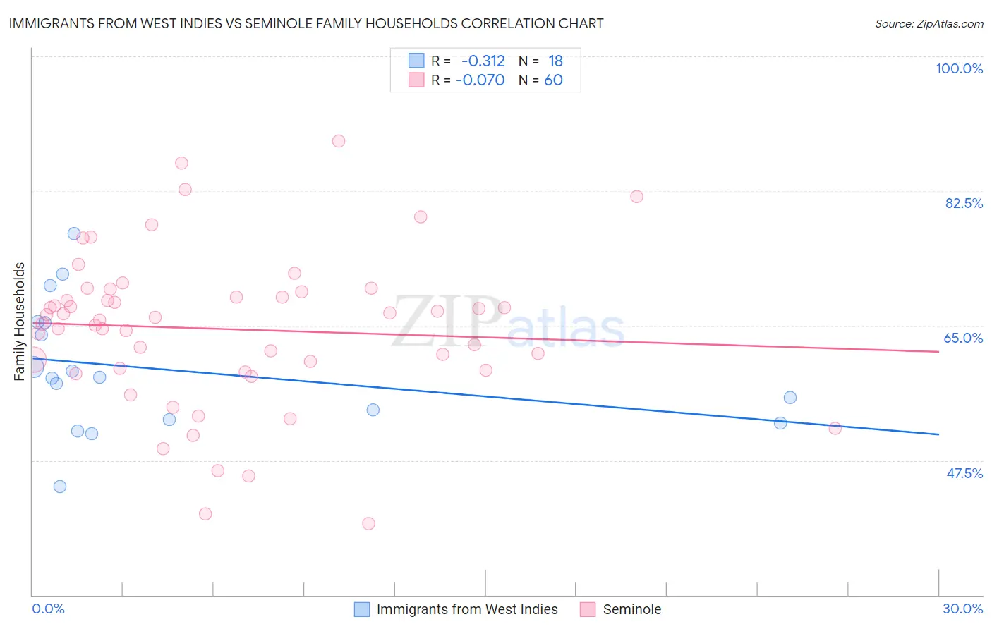 Immigrants from West Indies vs Seminole Family Households