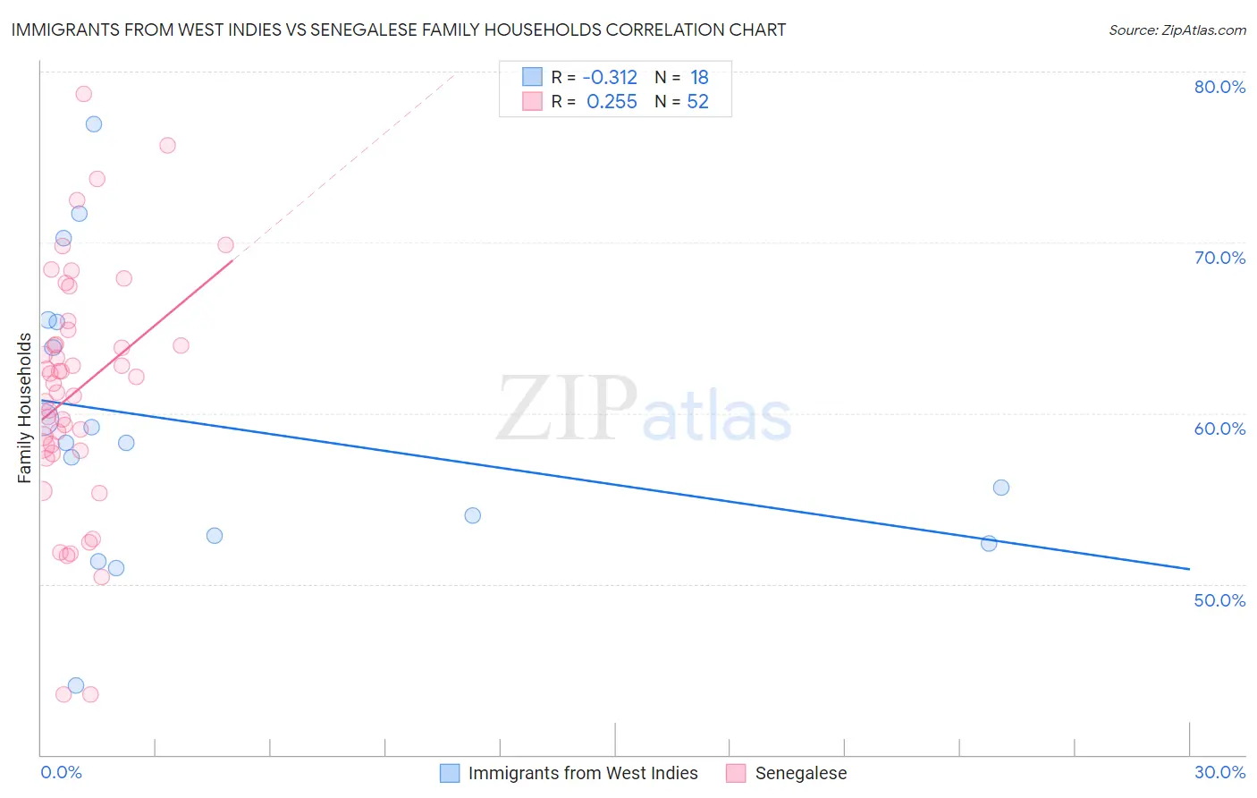 Immigrants from West Indies vs Senegalese Family Households