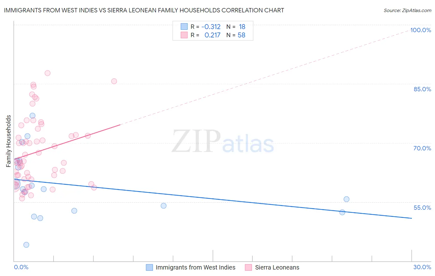 Immigrants from West Indies vs Sierra Leonean Family Households