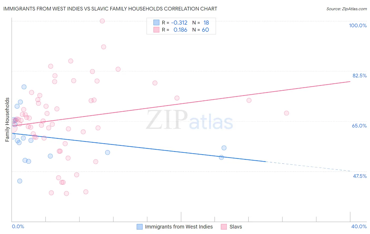 Immigrants from West Indies vs Slavic Family Households