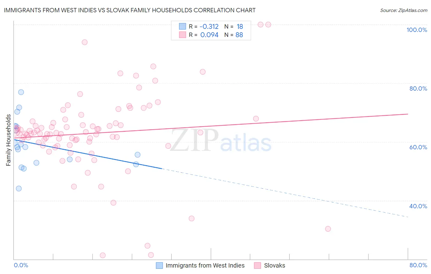 Immigrants from West Indies vs Slovak Family Households