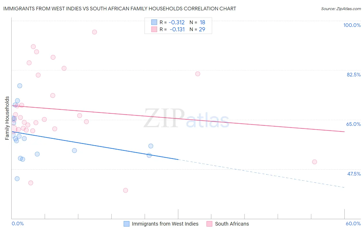 Immigrants from West Indies vs South African Family Households