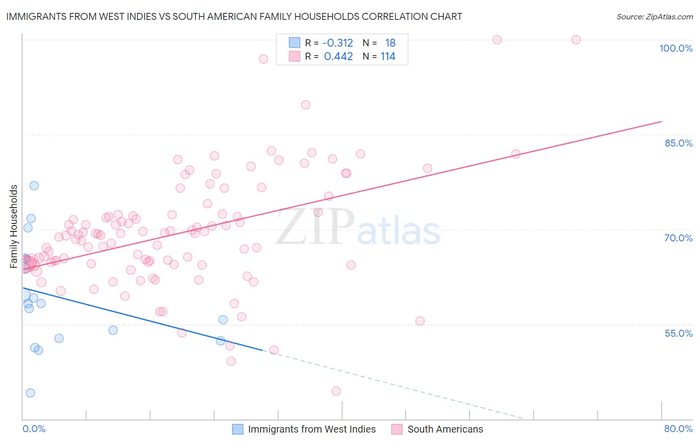 Immigrants from West Indies vs South American Family Households