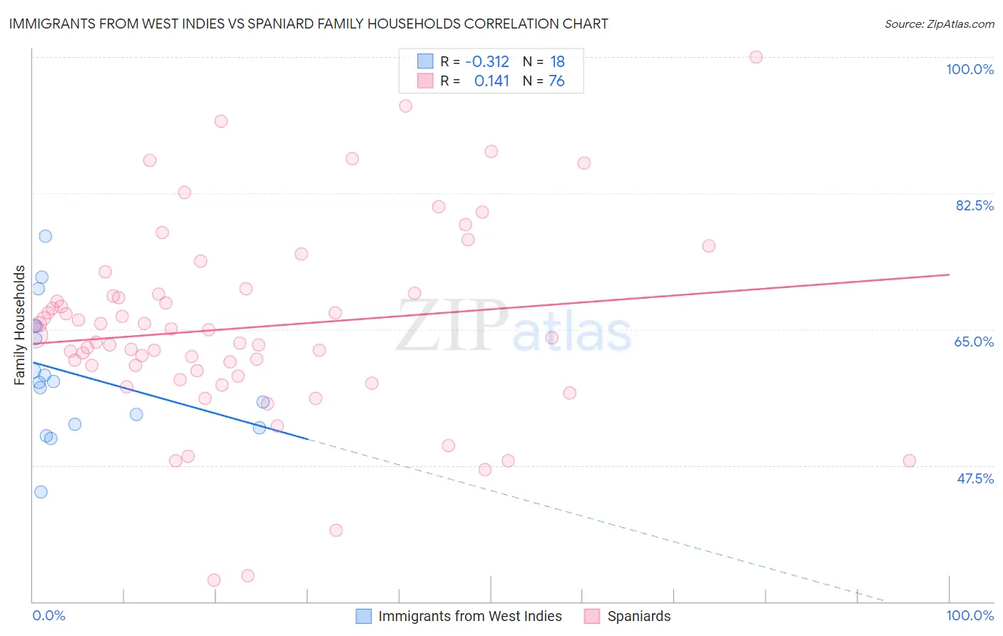 Immigrants from West Indies vs Spaniard Family Households