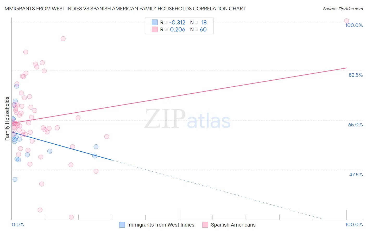 Immigrants from West Indies vs Spanish American Family Households