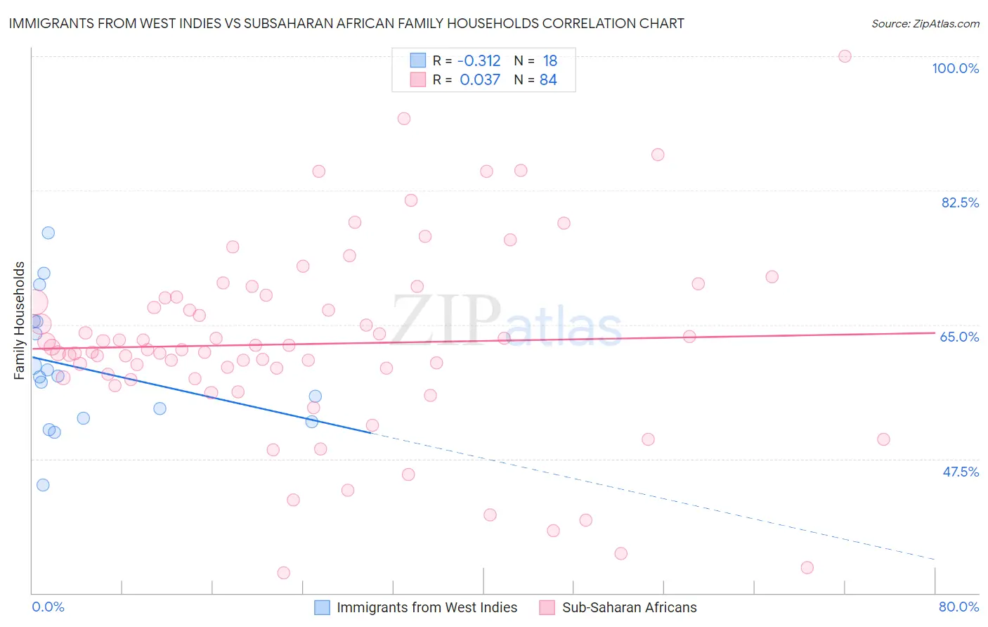 Immigrants from West Indies vs Subsaharan African Family Households