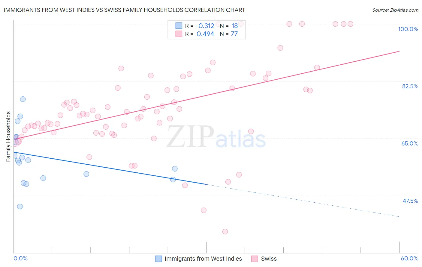Immigrants from West Indies vs Swiss Family Households