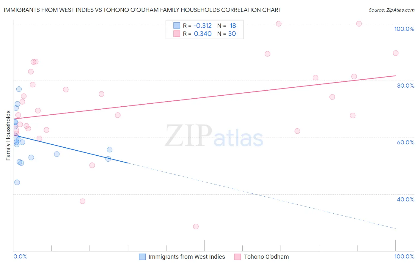Immigrants from West Indies vs Tohono O'odham Family Households