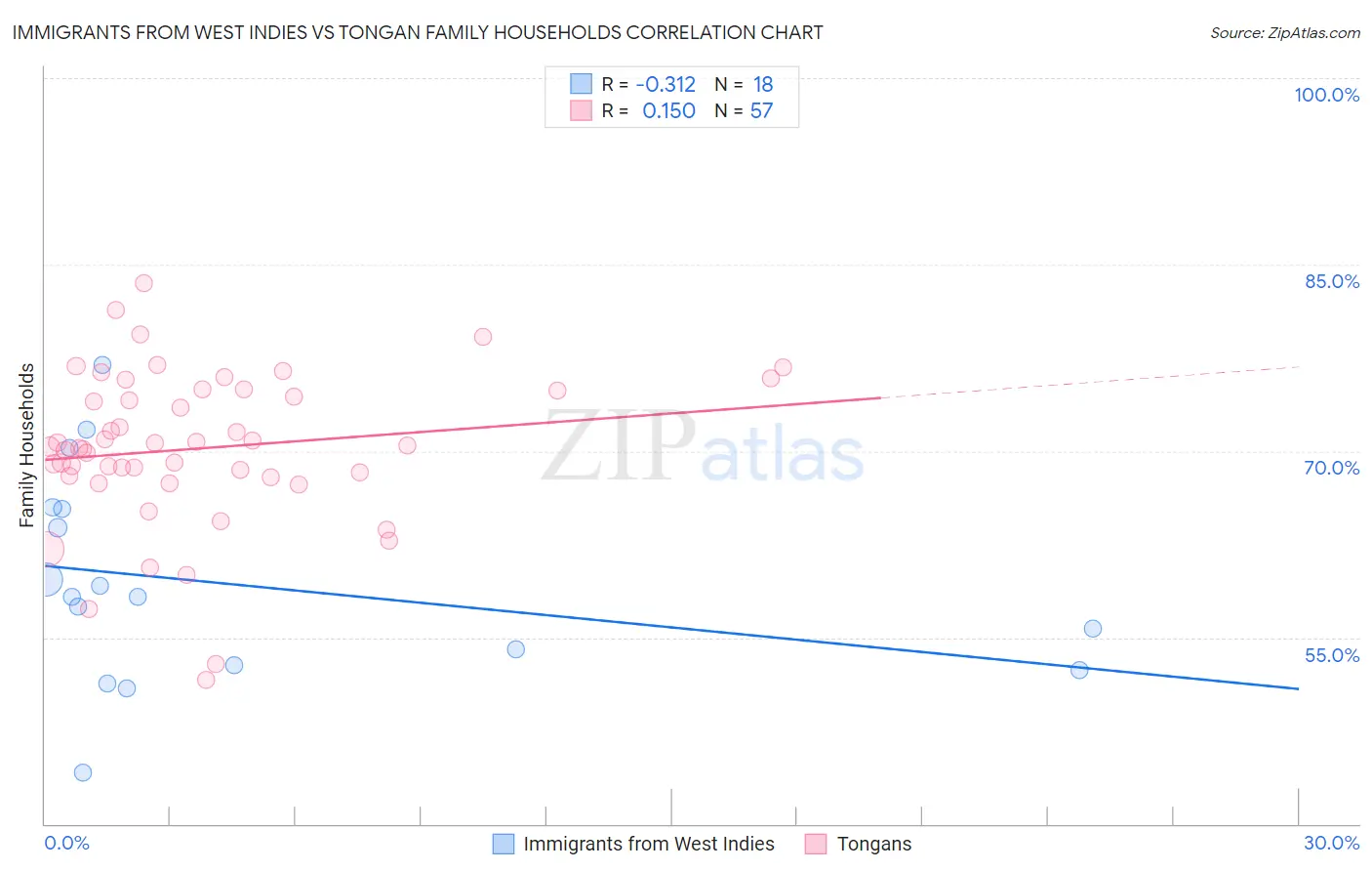 Immigrants from West Indies vs Tongan Family Households