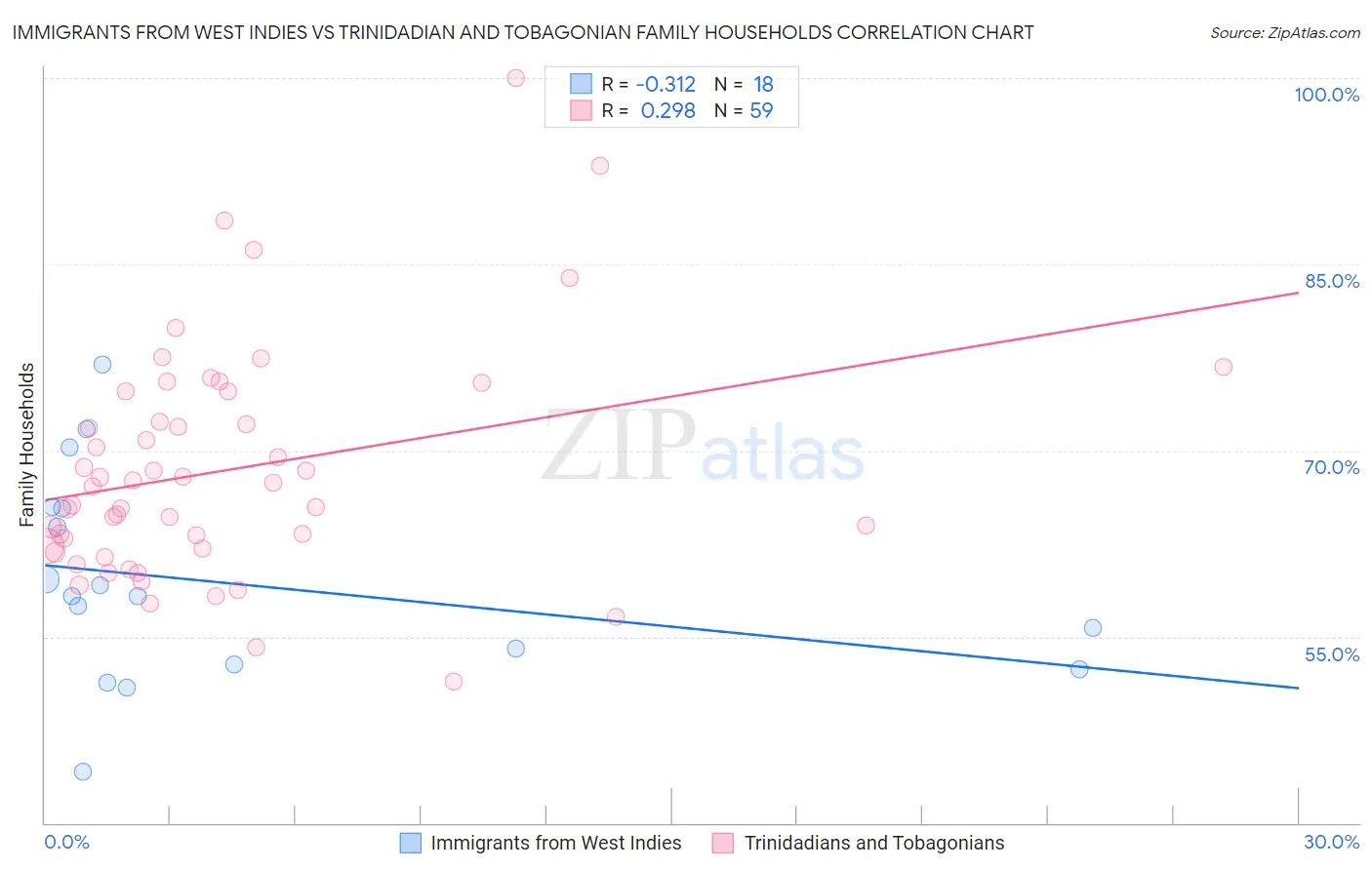 Immigrants from West Indies vs Trinidadian and Tobagonian Family Households