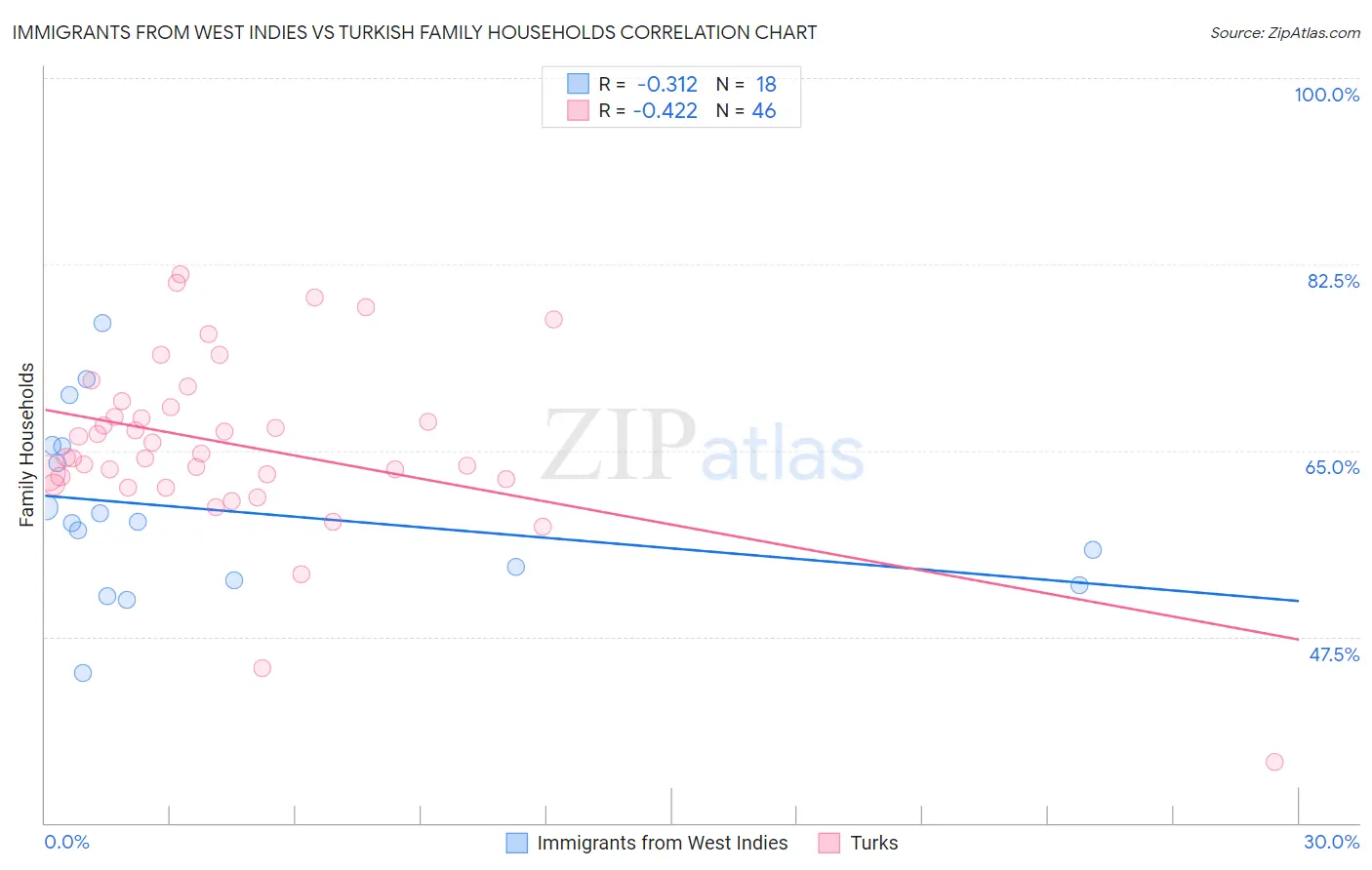 Immigrants from West Indies vs Turkish Family Households