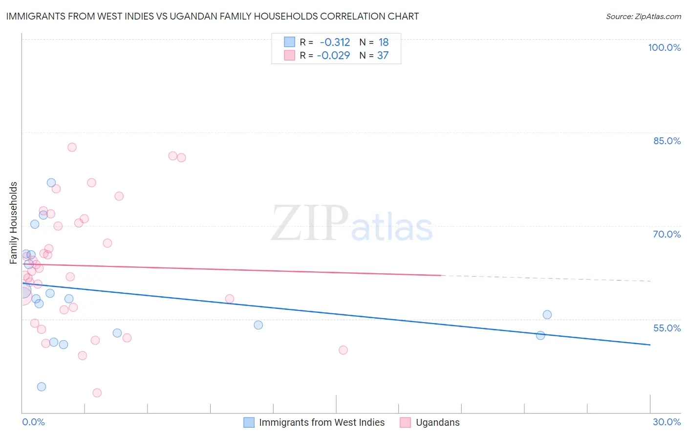 Immigrants from West Indies vs Ugandan Family Households