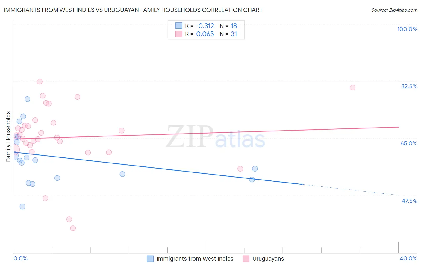 Immigrants from West Indies vs Uruguayan Family Households