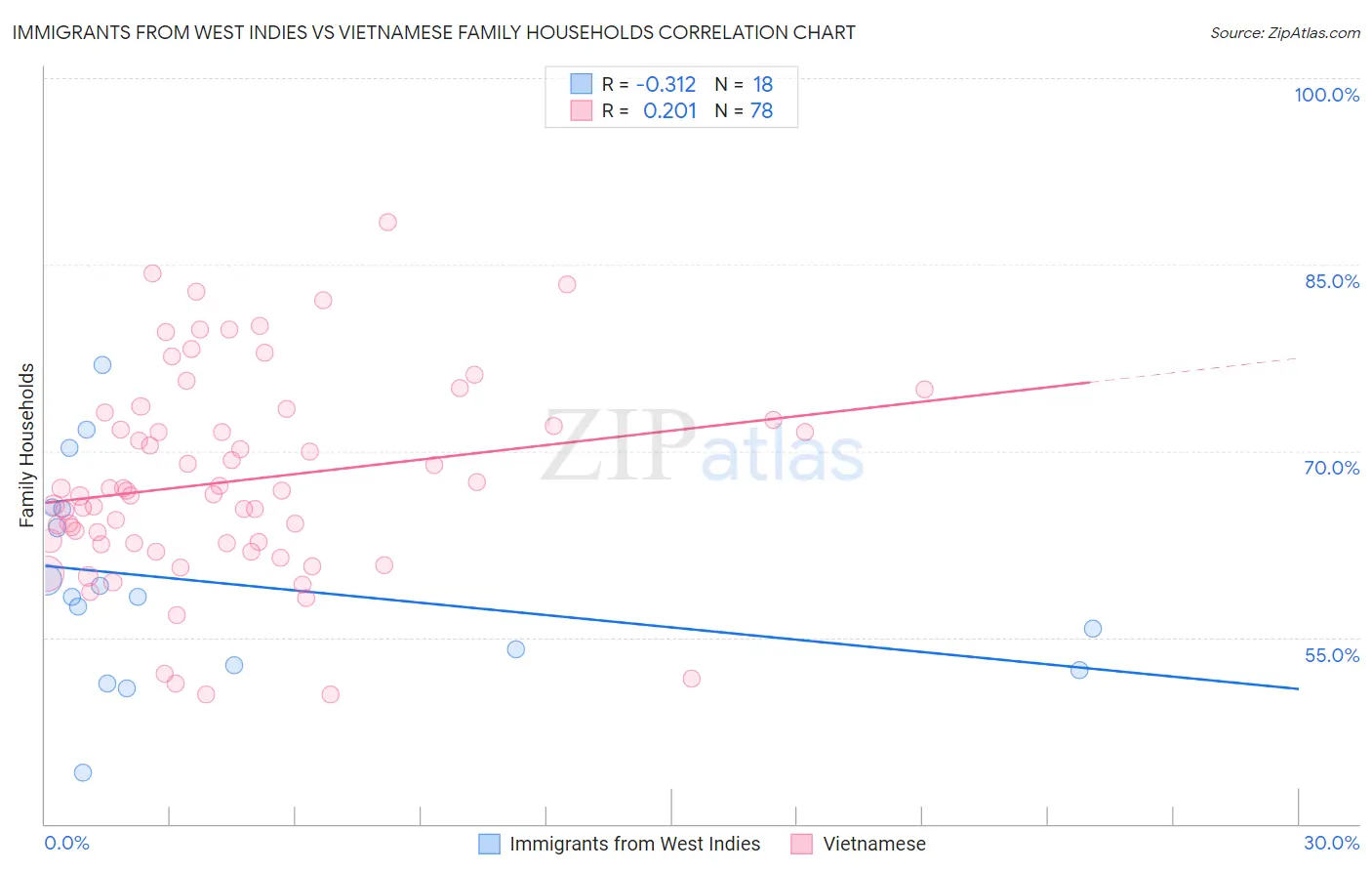 Immigrants from West Indies vs Vietnamese Family Households