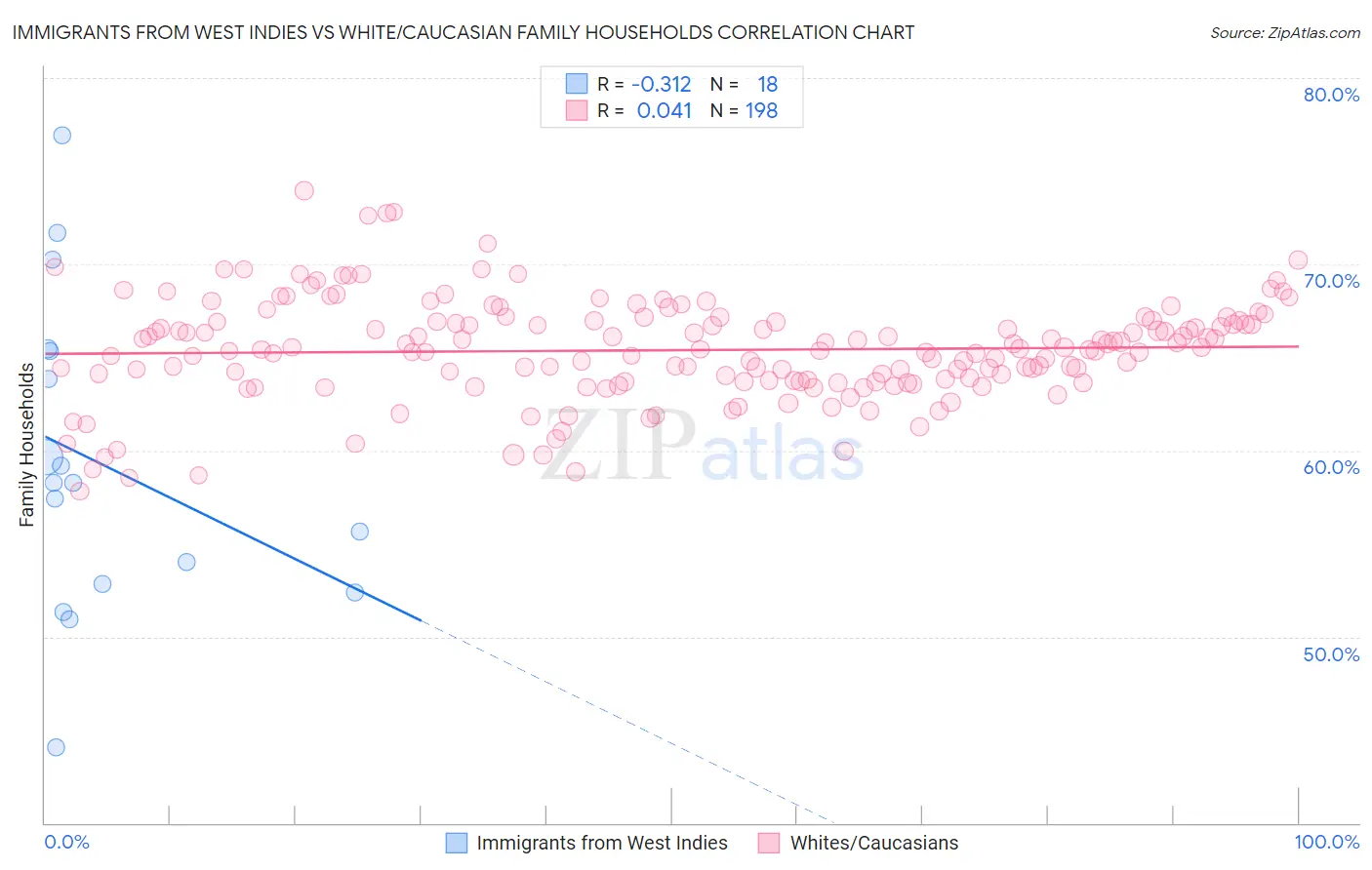 Immigrants from West Indies vs White/Caucasian Family Households