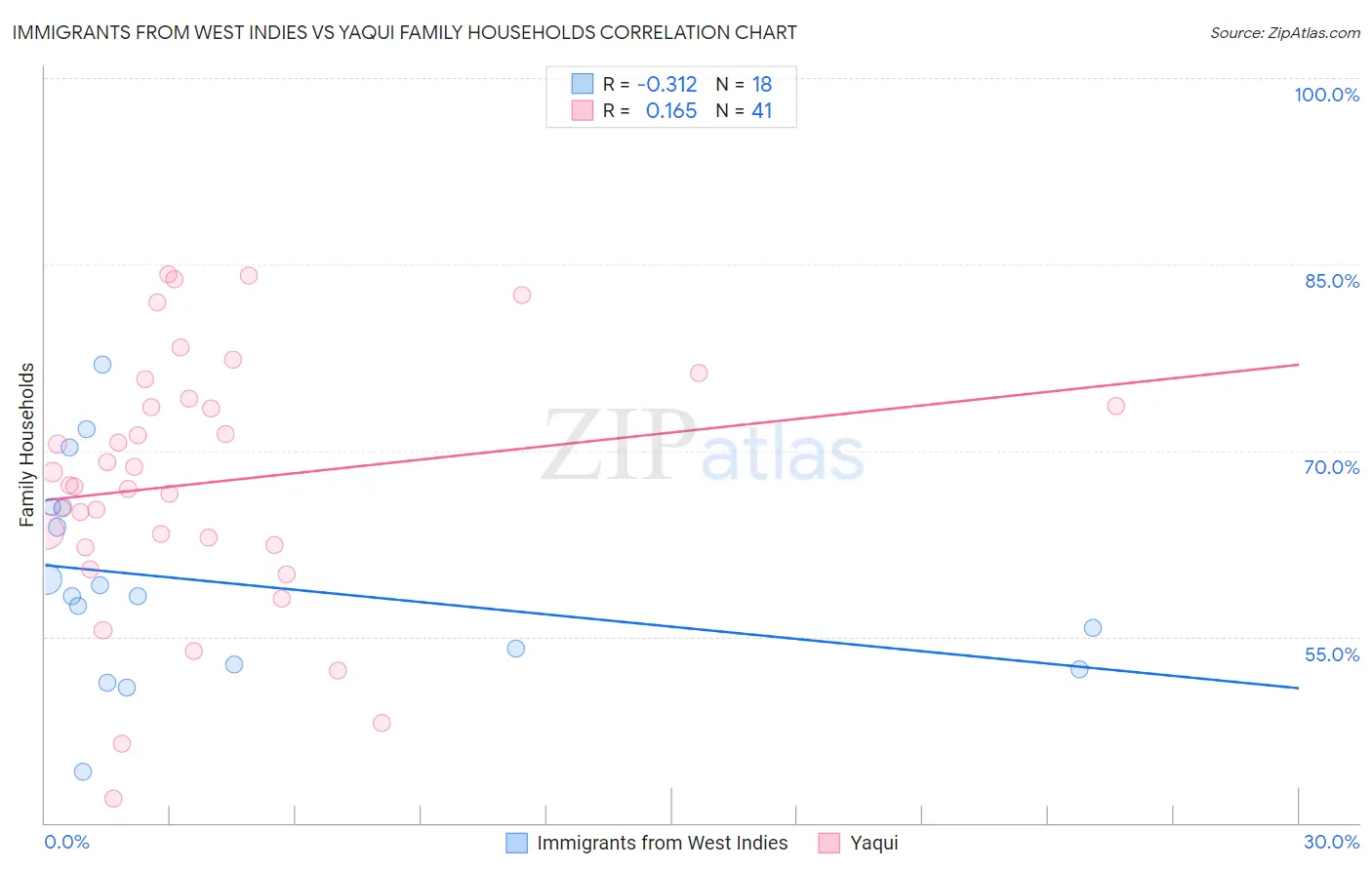 Immigrants from West Indies vs Yaqui Family Households