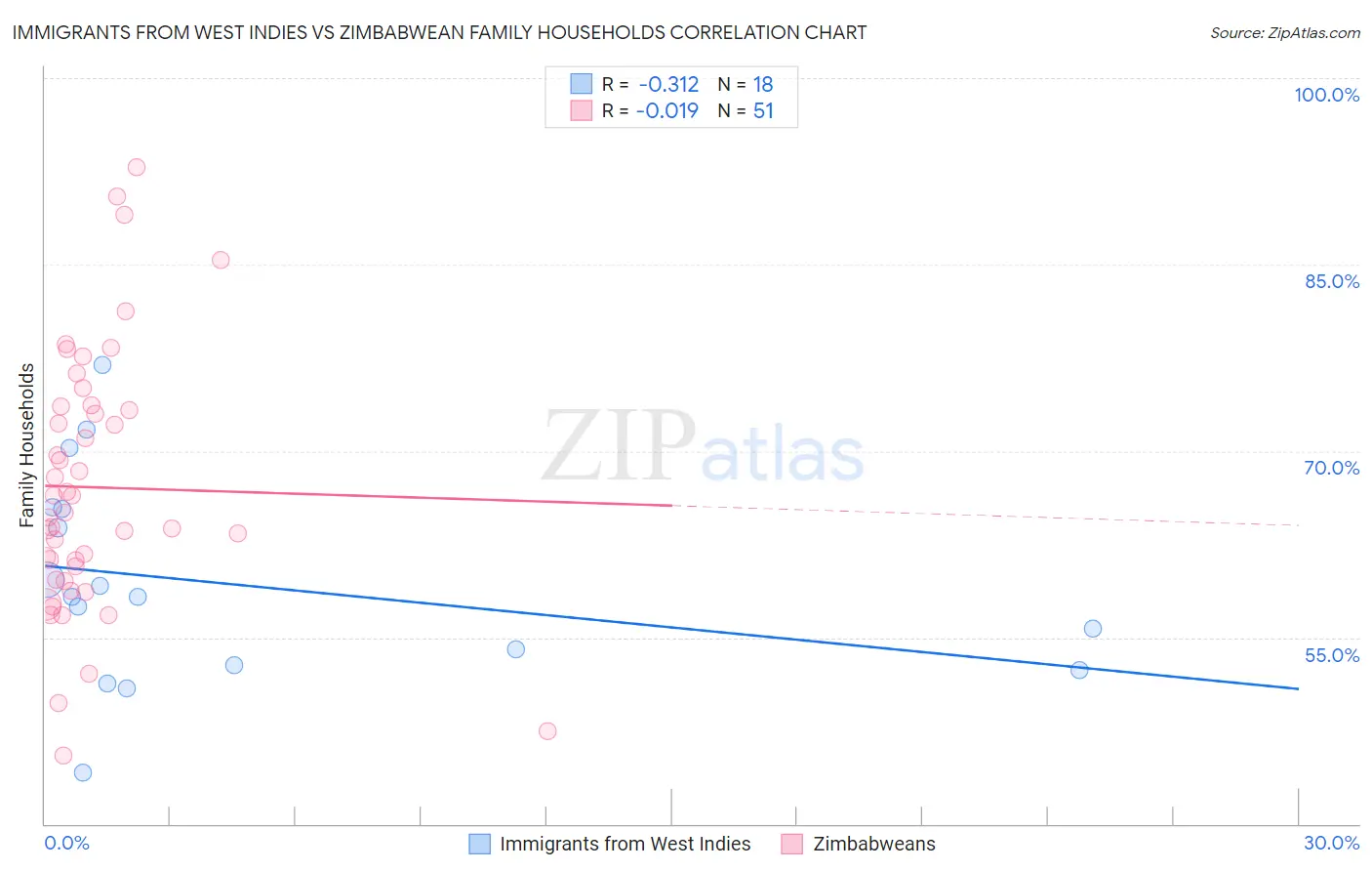 Immigrants from West Indies vs Zimbabwean Family Households