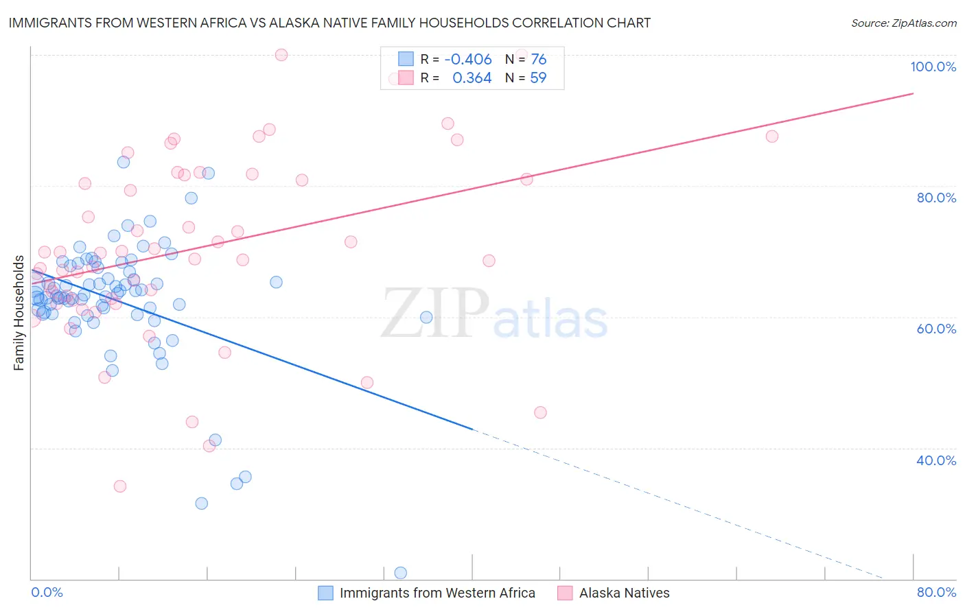 Immigrants from Western Africa vs Alaska Native Family Households