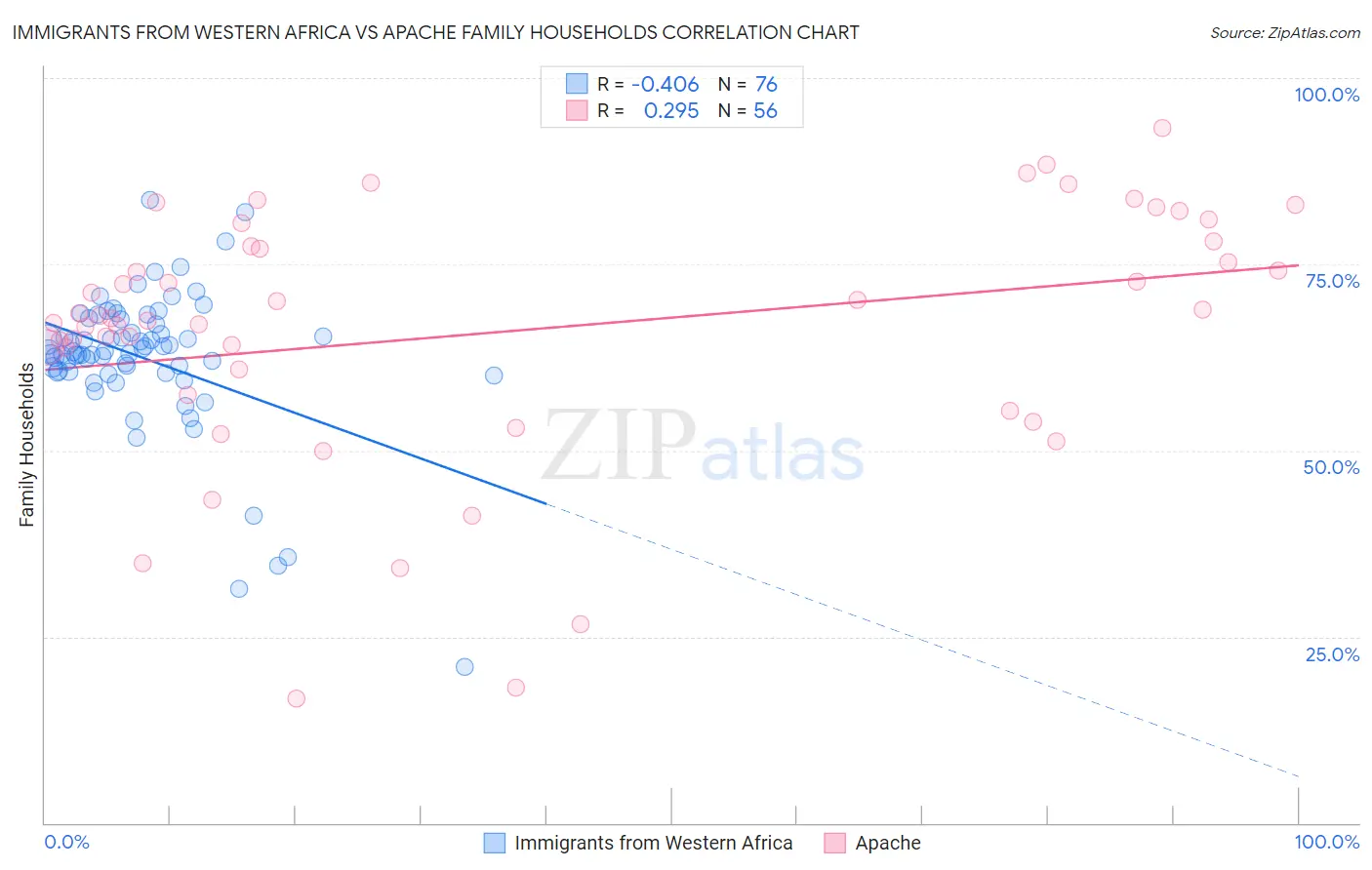 Immigrants from Western Africa vs Apache Family Households