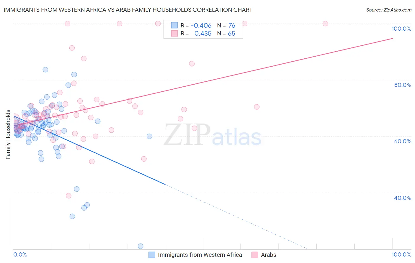 Immigrants from Western Africa vs Arab Family Households