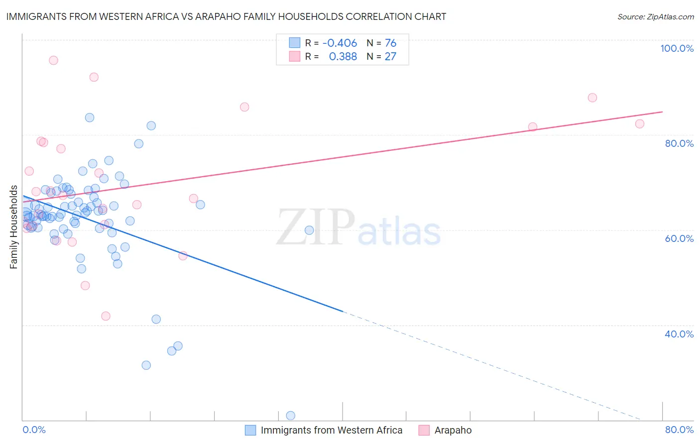 Immigrants from Western Africa vs Arapaho Family Households
