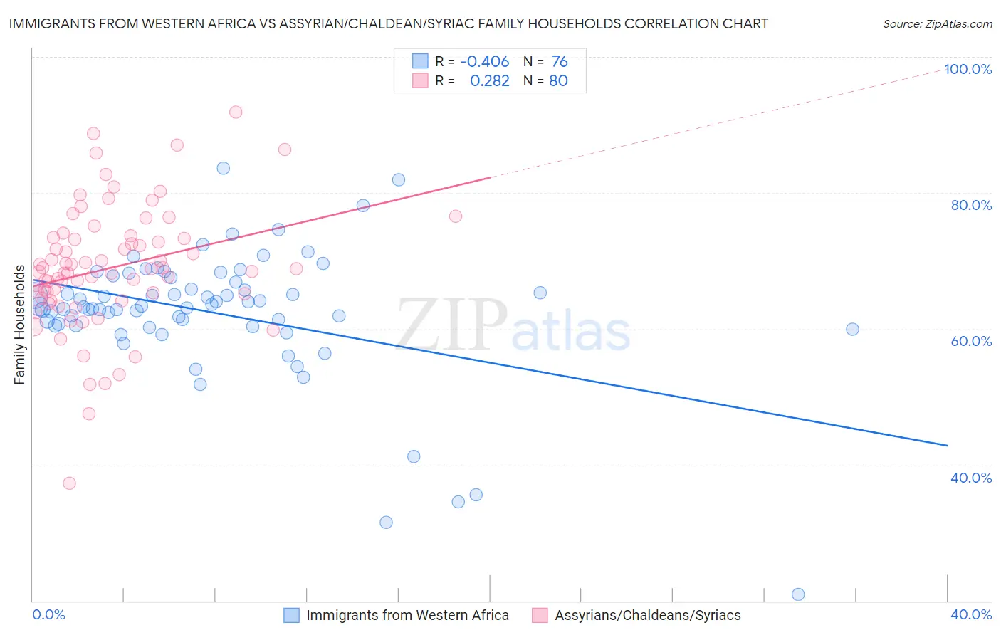 Immigrants from Western Africa vs Assyrian/Chaldean/Syriac Family Households