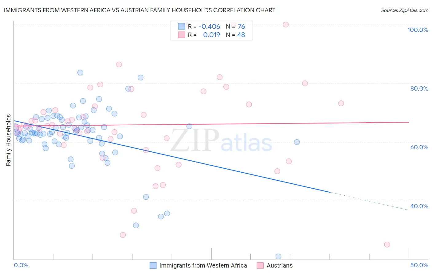Immigrants from Western Africa vs Austrian Family Households