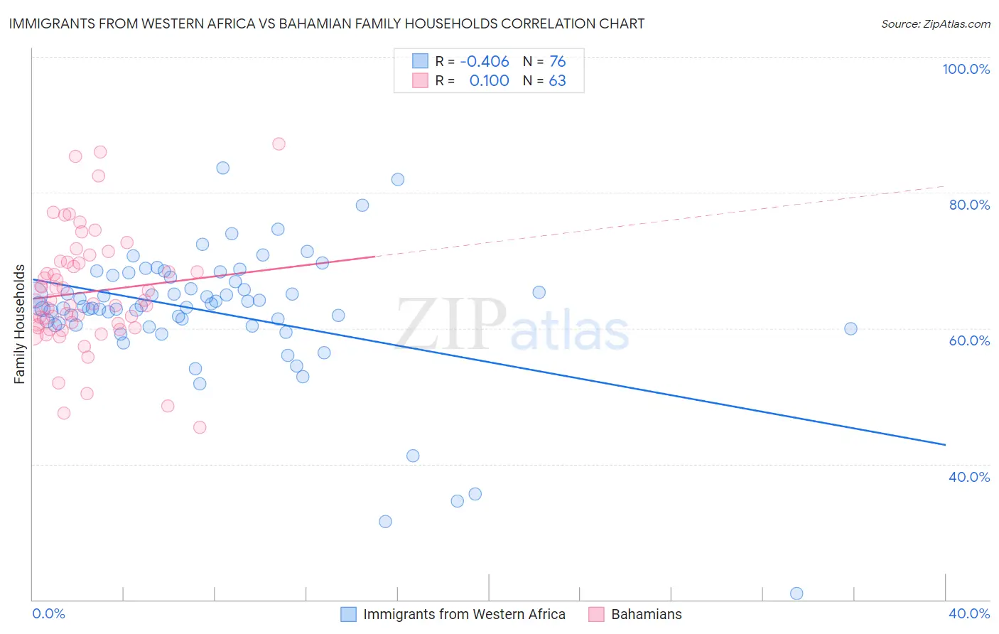 Immigrants from Western Africa vs Bahamian Family Households