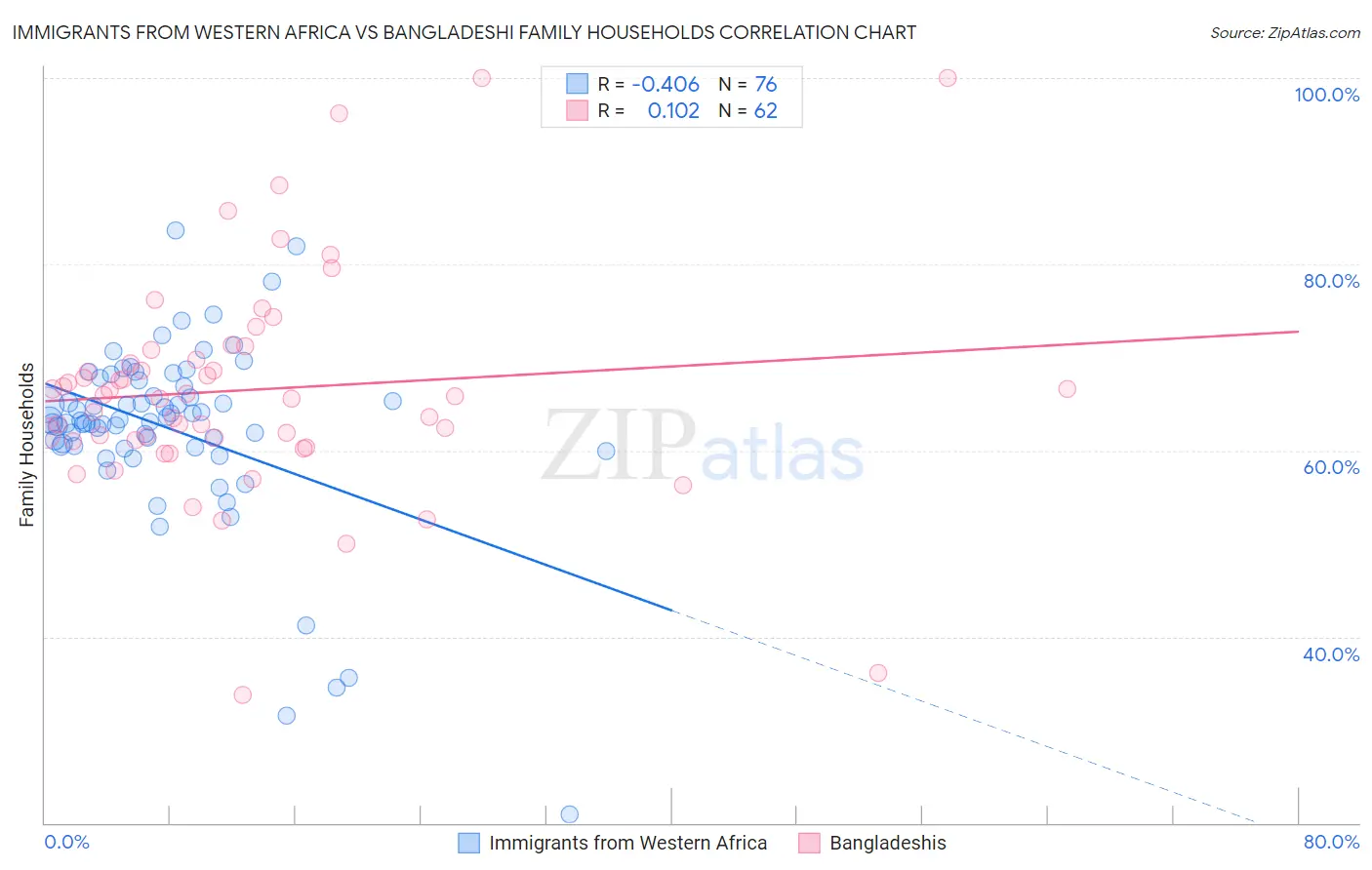 Immigrants from Western Africa vs Bangladeshi Family Households